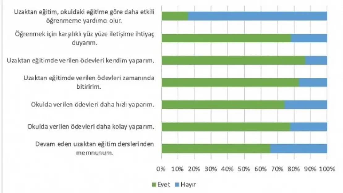 Uzak Eğitim Raporu açıklandı: İlkokul öğrencileri yüz yüze eğitimden yana