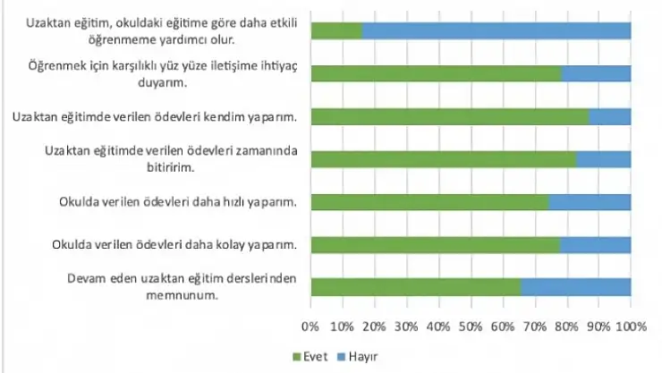 Uzak Eğitim Raporu açıklandı: İlkokul öğrencileri yüz yüze eğitimden yana